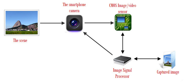 Basic technology of smartphone camera